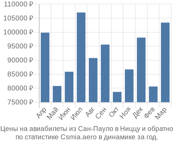 Авиабилеты из Сан-Пауло в Ниццу цены