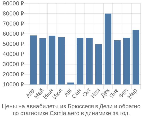 Авиабилеты из Брюсселя в Дели цены