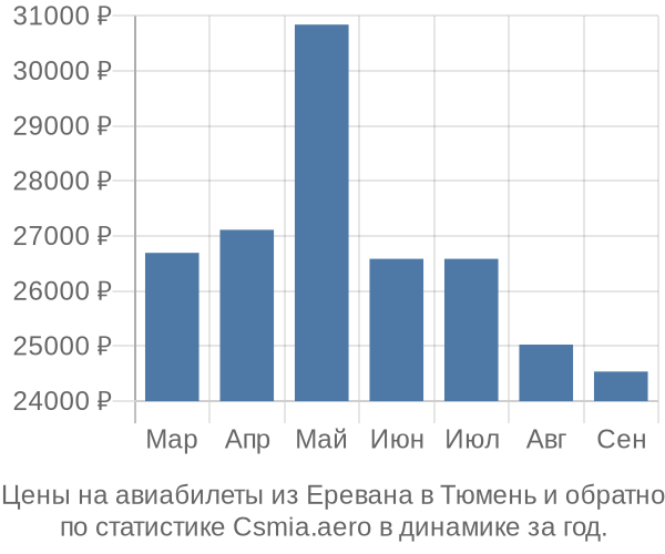 Авиабилеты из Еревана в Тюмень цены