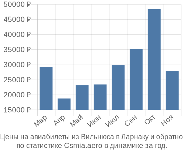 Авиабилеты из Вильнюса в Ларнаку цены