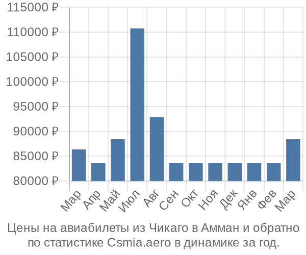 Авиабилеты из Чикаго в Амман цены