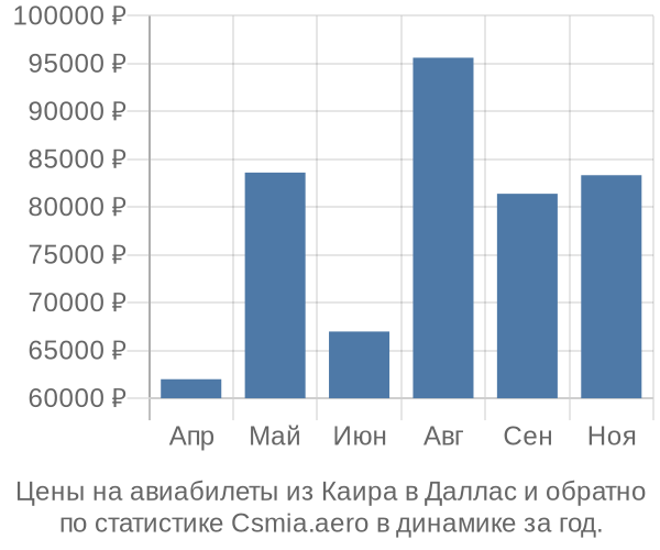 Авиабилеты из Каира в Даллас цены