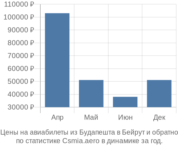 Авиабилеты из Будапешта в Бейрут цены