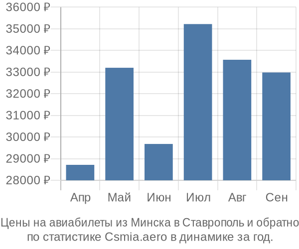 Авиабилеты из Минска в Ставрополь цены