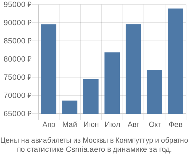 Авиабилеты из Москвы в Коямпуттур цены