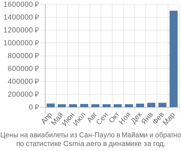 Авиабилеты из Сан-Пауло в Майами цены