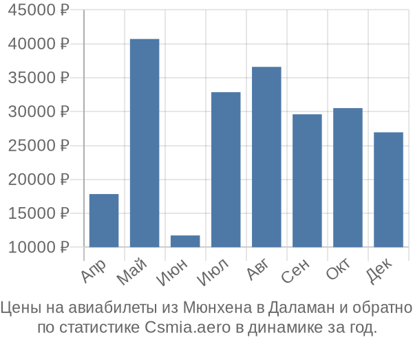 Авиабилеты из Мюнхена в Даламан цены