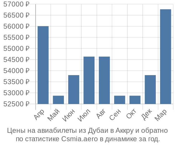 Авиабилеты из Дубаи в Аккру цены