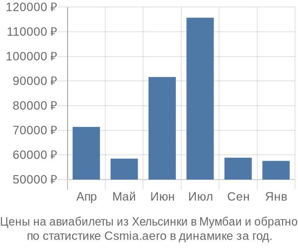 Авиабилеты из Хельсинки в Мумбаи цены