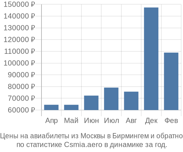 Авиабилеты из Москвы в Бирмингем цены