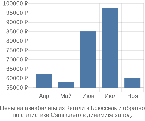 Авиабилеты из Кигали в Брюссель цены