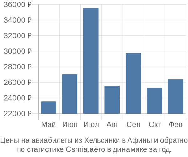 Авиабилеты из Хельсинки в Афины цены