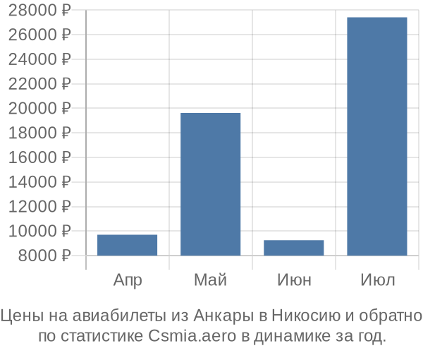 Авиабилеты из Анкары в Никосию цены