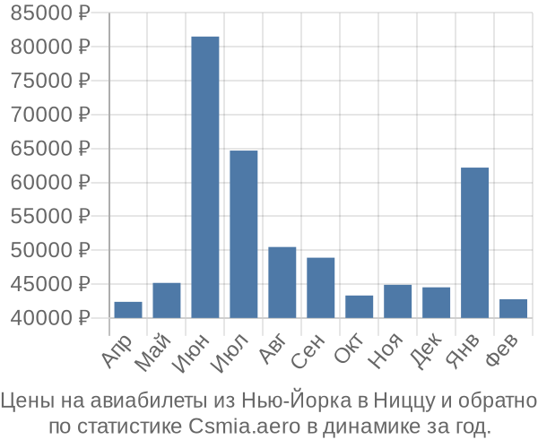 Авиабилеты из Нью-Йорка в Ниццу цены