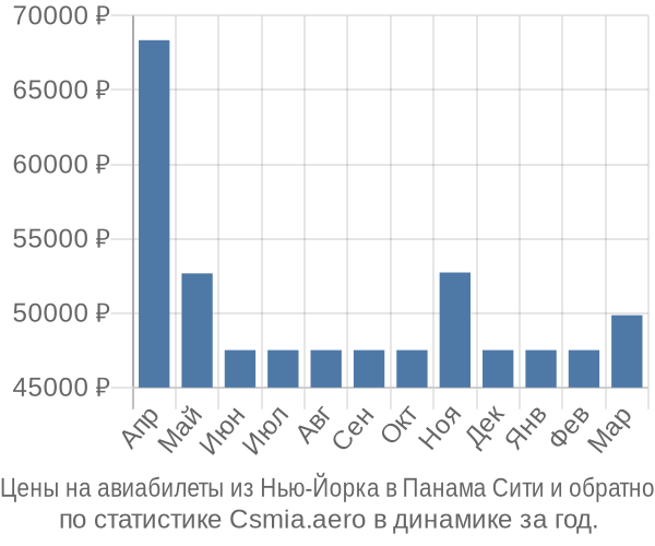 Авиабилеты из Нью-Йорка в Панама Сити цены