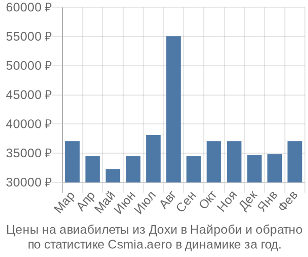 Авиабилеты из Дохи в Найроби цены