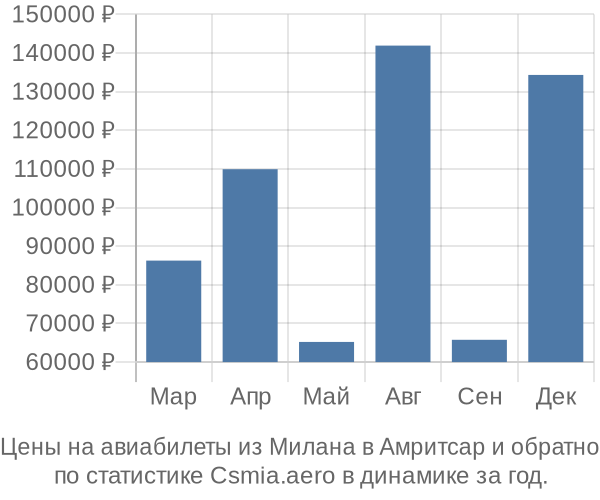 Авиабилеты из Милана в Амритсар цены