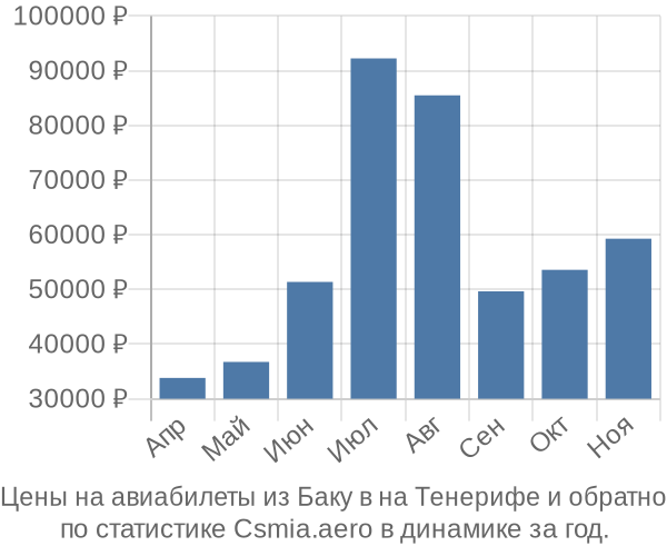 Авиабилеты из Баку в на Тенерифе цены