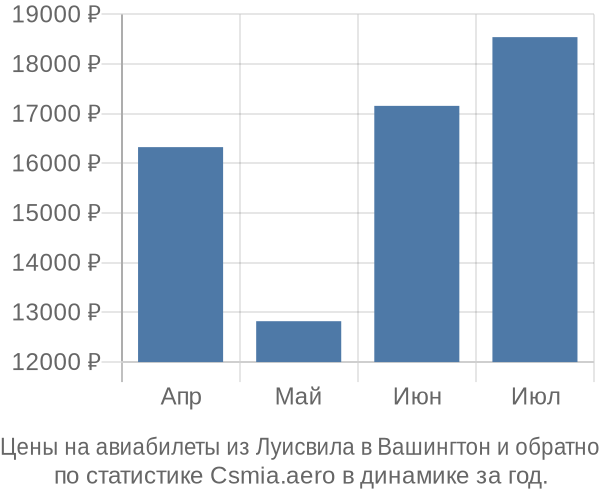 Авиабилеты из Луисвила в Вашингтон цены