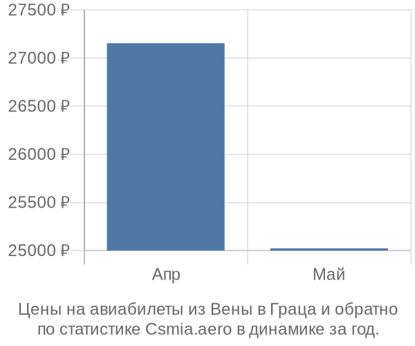 Авиабилеты из Вены в Граца цены