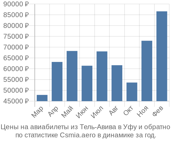 Авиабилеты из Тель-Авива в Уфу цены