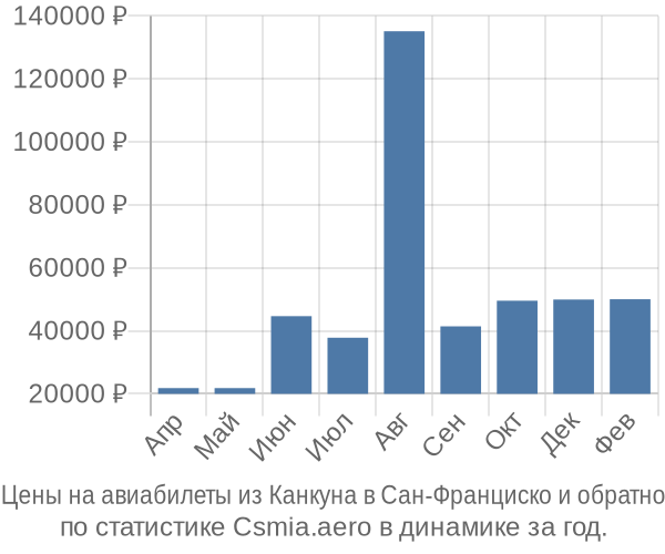 Авиабилеты из Канкуна в Сан-Франциско цены