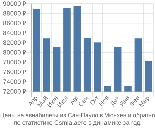 Авиабилеты из Сан-Пауло в Мюнхен цены