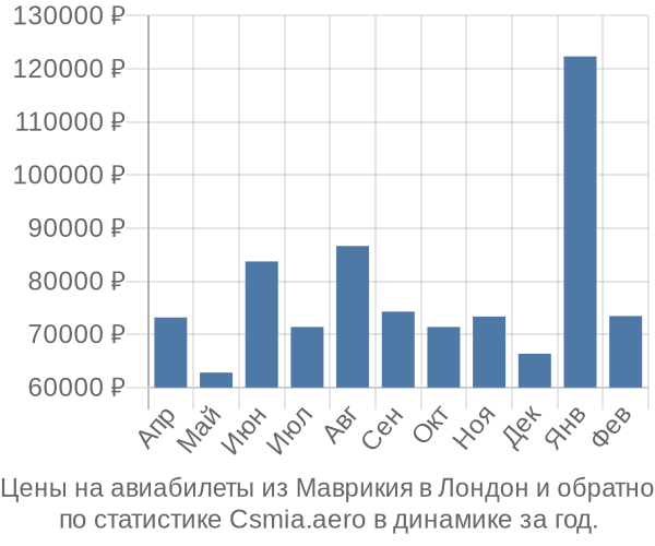 Авиабилеты из Маврикия в Лондон цены