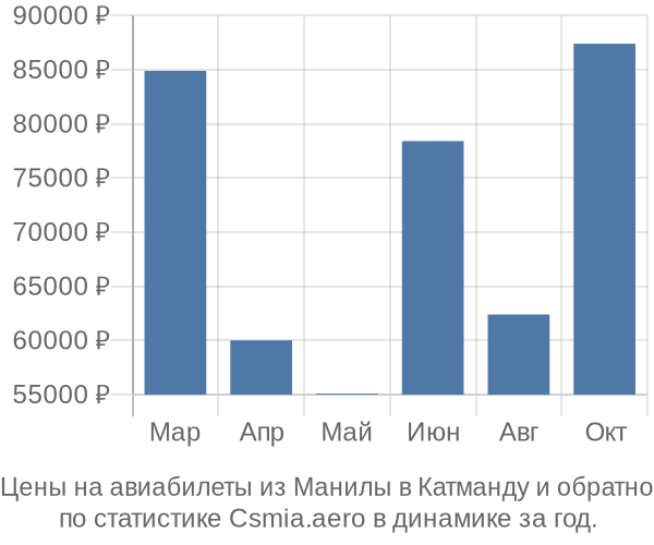 Авиабилеты из Манилы в Катманду цены