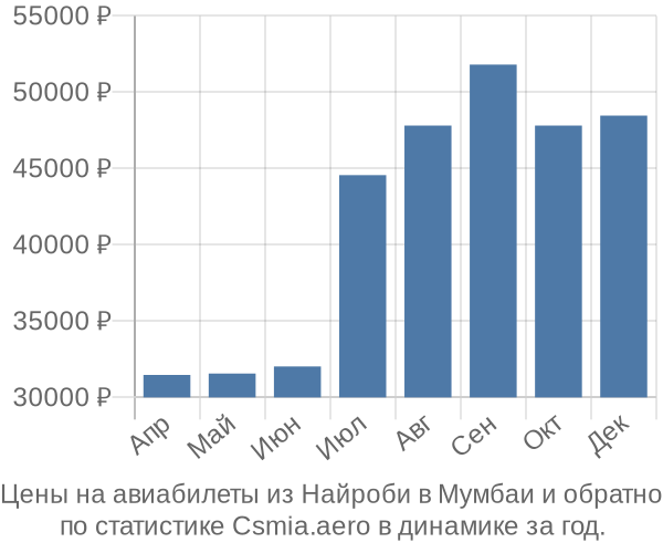 Авиабилеты из Найроби в Мумбаи цены