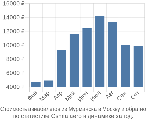 Стоимость авиабилетов из Мурманска в Москву