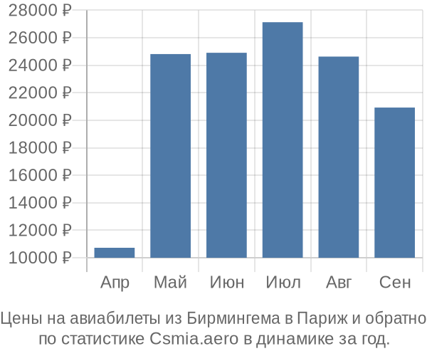 Авиабилеты из Бирмингема в Париж цены