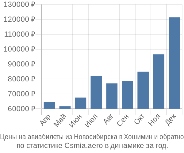 Авиабилеты из Новосибирска в Хошимин цены