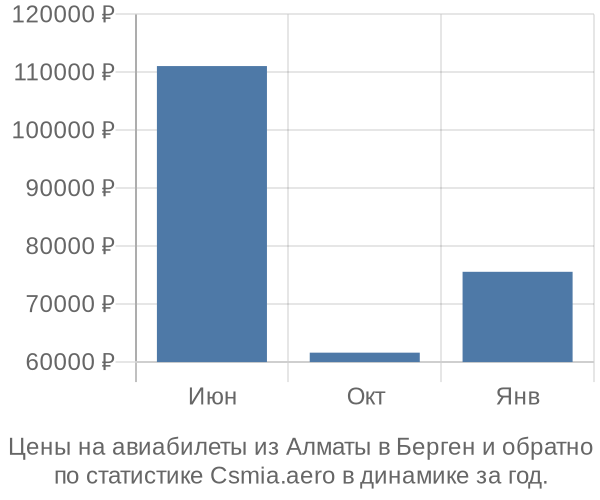 Авиабилеты из Алматы в Берген цены