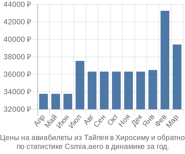 Авиабилеты из Тайпея в Хиросиму цены