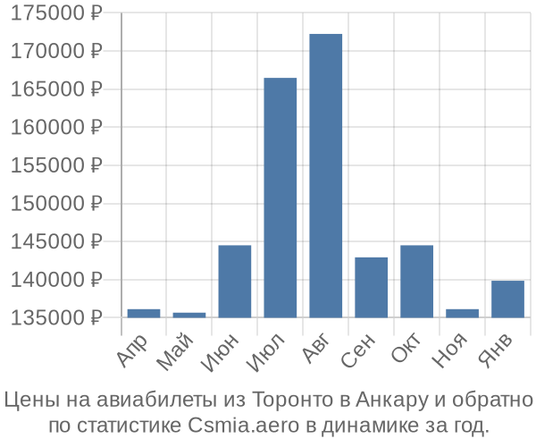 Авиабилеты из Торонто в Анкару цены