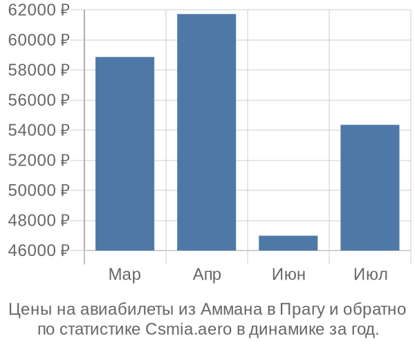Авиабилеты из Аммана в Прагу цены
