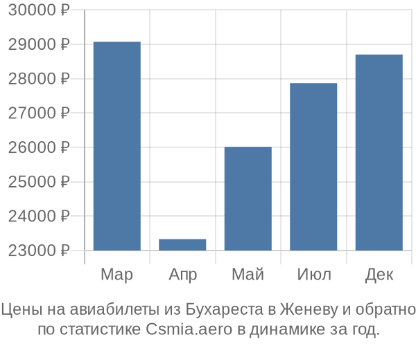 Авиабилеты из Бухареста в Женеву цены