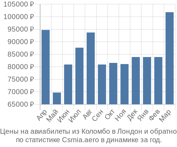 Авиабилеты из Коломбо в Лондон цены