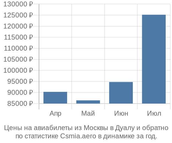 Авиабилеты из Москвы в Дуалу цены