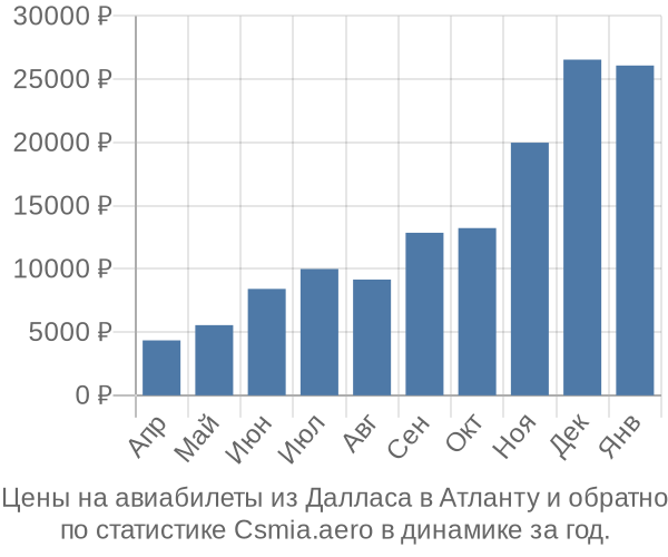 Авиабилеты из Далласа в Атланту цены