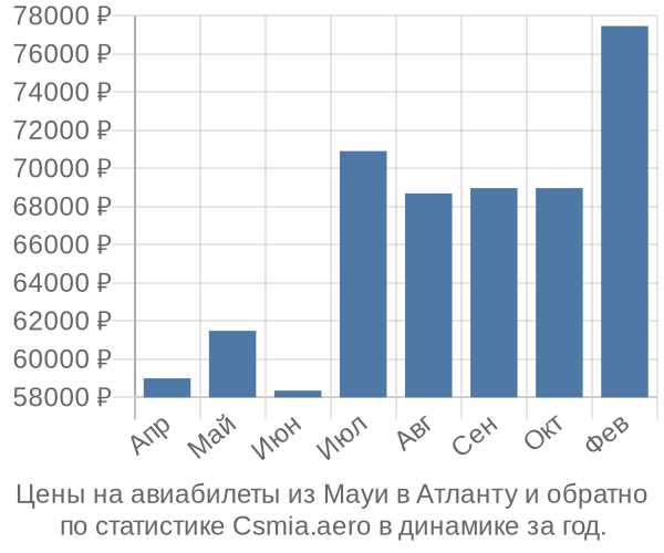 Авиабилеты из Мауи в Атланту цены