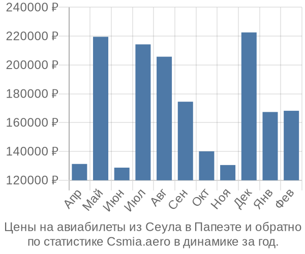 Авиабилеты из Сеула в Папеэте цены