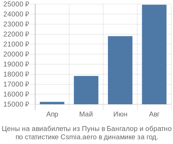Авиабилеты из Пуны в Бангалор цены