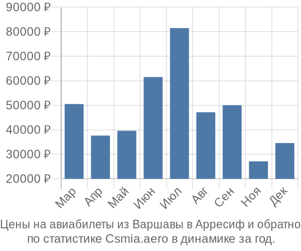 Авиабилеты из Варшавы в Арресиф цены