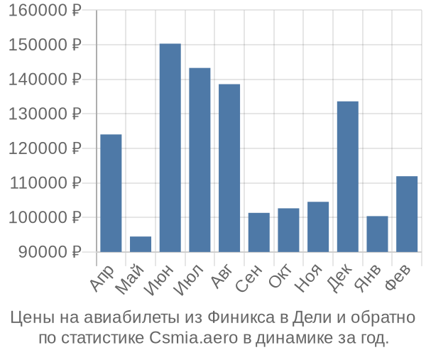 Авиабилеты из Финикса в Дели цены