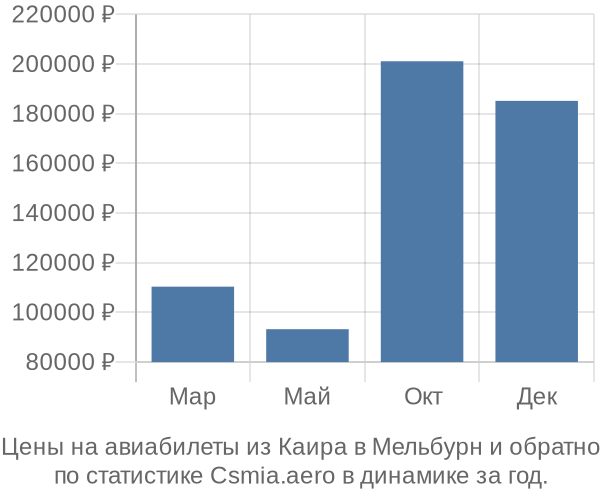 Авиабилеты из Каира в Мельбурн цены