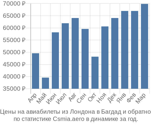 Авиабилеты из Лондона в Багдад цены