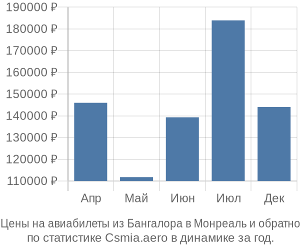 Авиабилеты из Бангалора в Монреаль цены