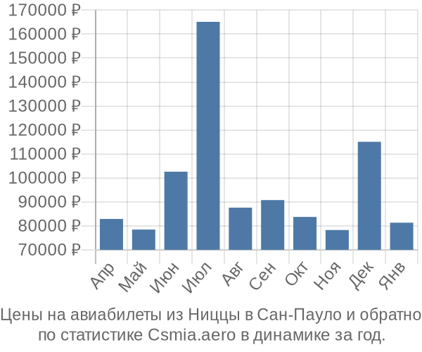 Авиабилеты из Ниццы в Сан-Пауло цены